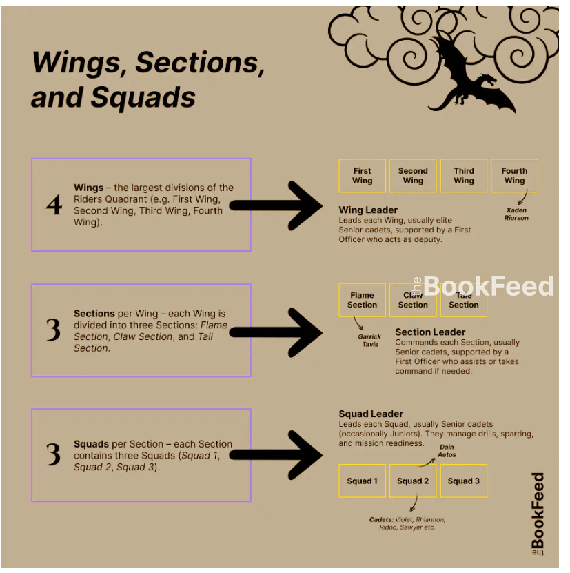 Wings, Sections & Squads in the Rider's Quadrant