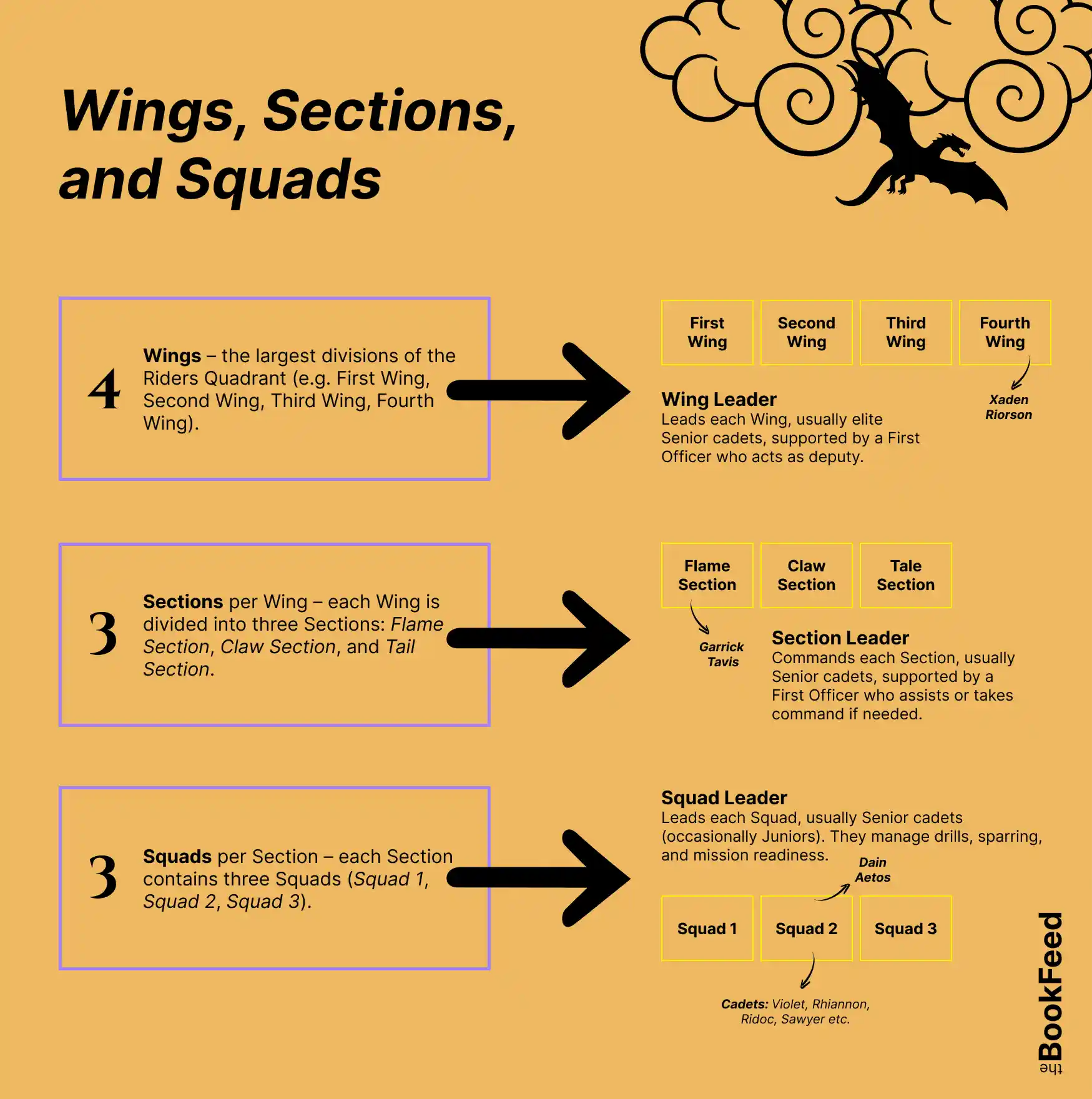 Wings-Sections-Squads-Riders-Quadrant